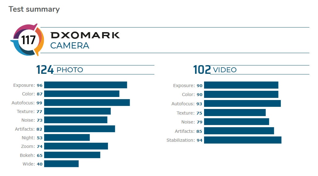 Στο Top 3 του DxOMark τα iPhone 11 Pro!