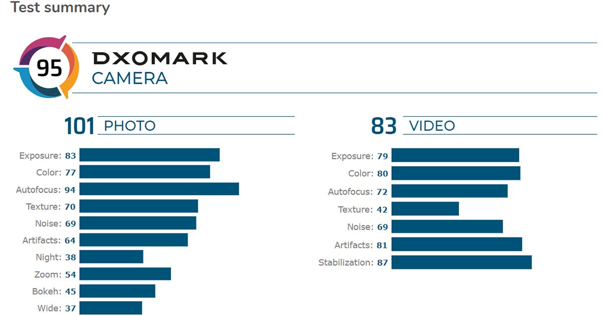 Sony Xperia 5: Πώς βαθμολόγησε το DxOMark την κάμερά του;