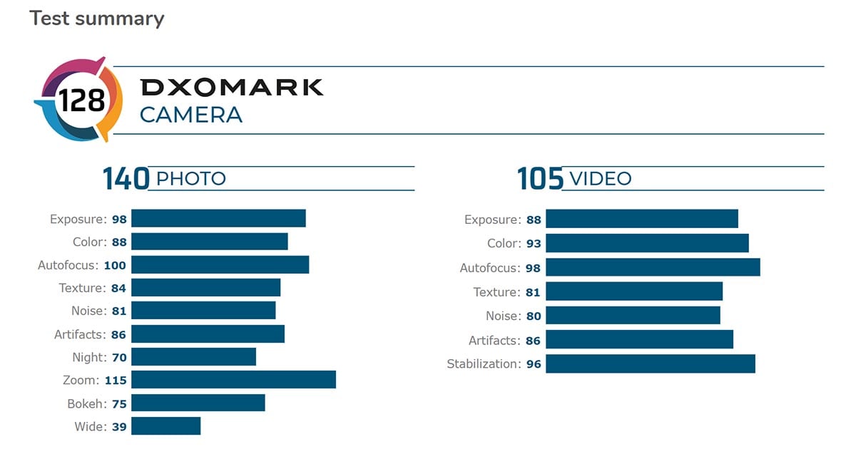 Το DxOMark κατέληξε: Το Huawei P40 Pro έχει τις καλύτερες smartphone κάμερες!