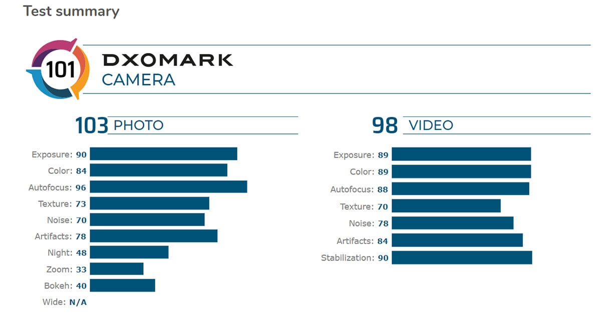 iPhone SE / Camera review από το DxOMark