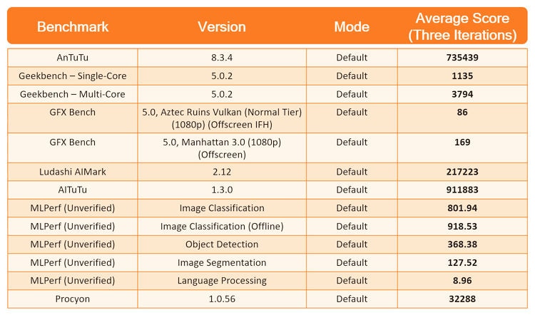 Νέος Snapdragon 888 προ των πυλών / Δείτε τα πρώτα benchmarks