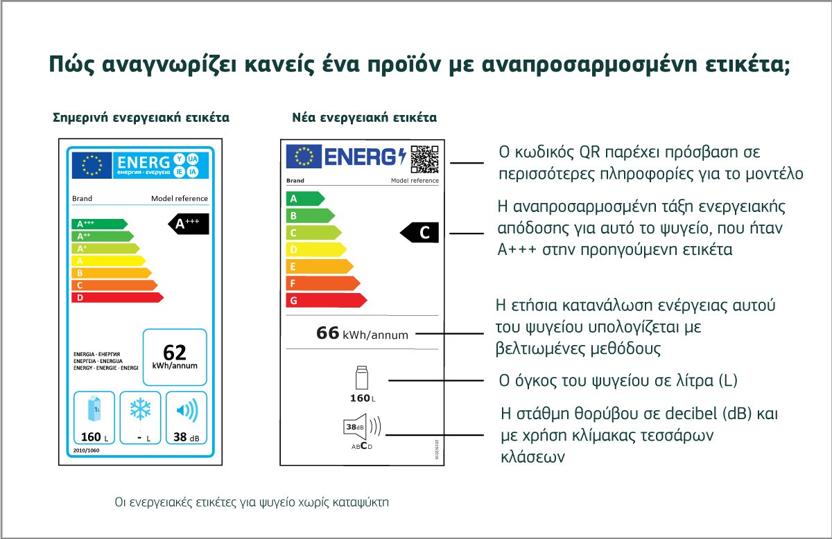 Η ενεργειακή ετικέτα άλλαξε – Μάθε τα πάντα για αυτή!