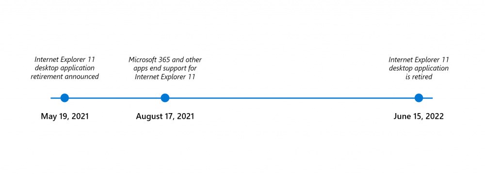 Επιτέλους… τίτλοι τέλους για τον Internet Explorer!
