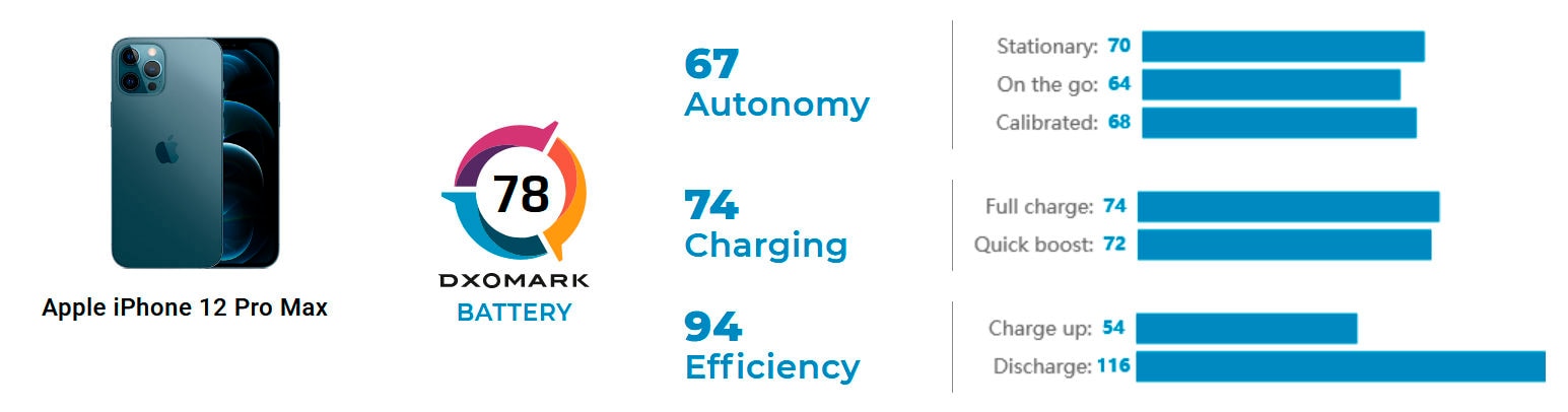 iPhone 12 Pro Max: Πώς τα πάει από μπαταρία;