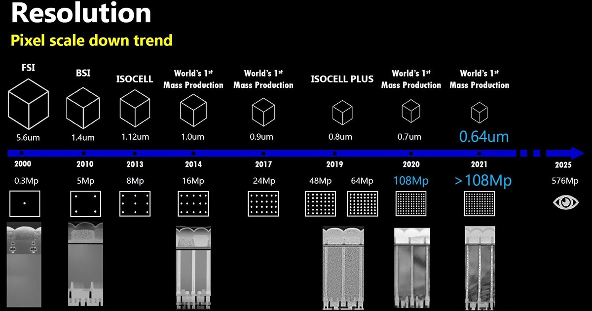 Αισθητήρες ανάλυσης 576MP έως το 2025 σχεδιάζει η Samsung