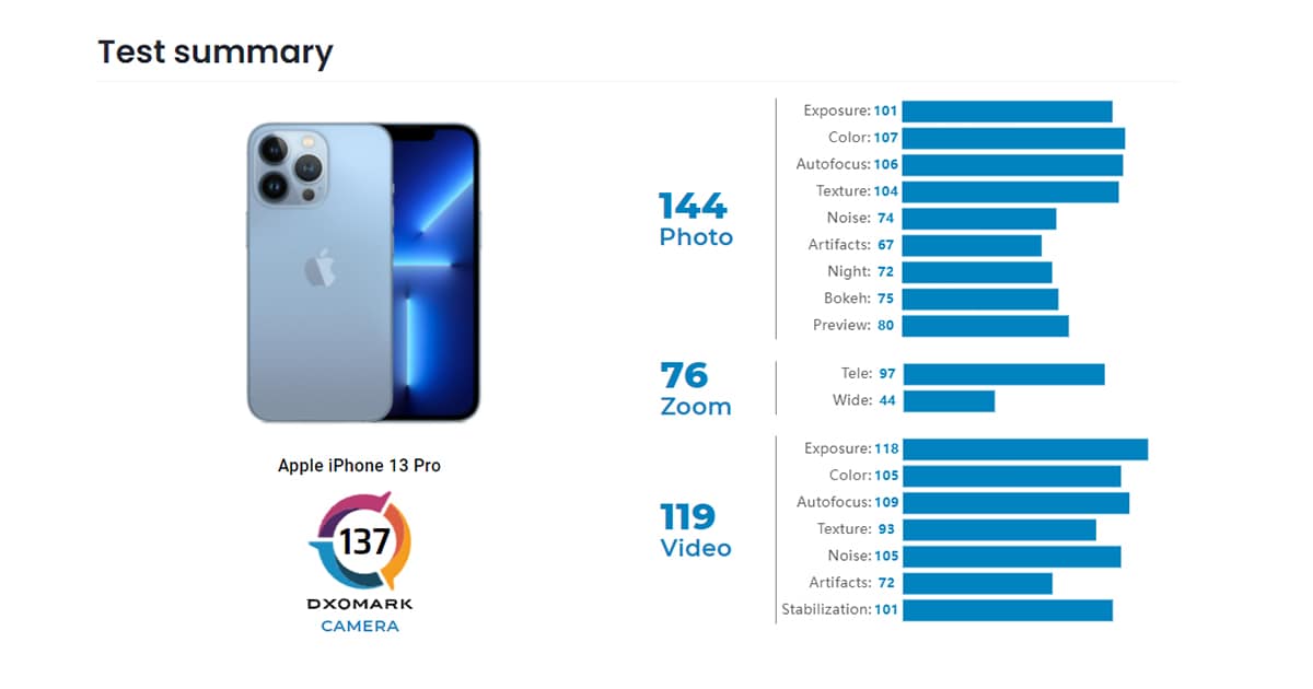 Πώς τα πήγαν οι κάμερες των νέων iPhone 13 στο DxOMark;
