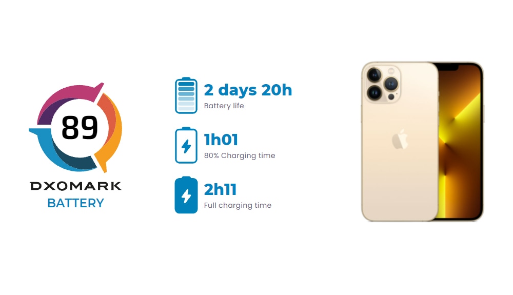 iPhone 13 Pro Max: Εντυπωσιακή μπαταρία έδειξαν τα τεστ του DxOMark