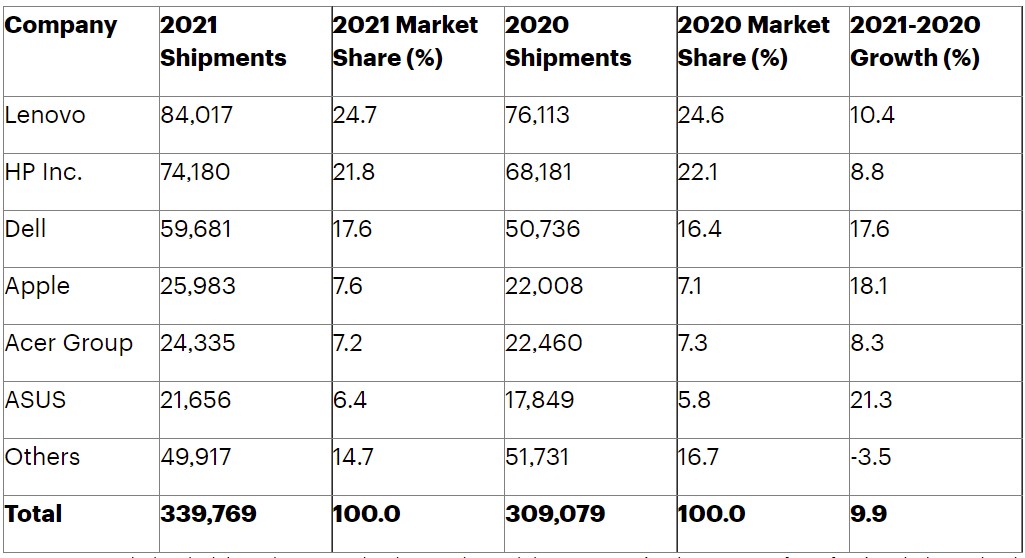 Πολύ καλή χρονιά το 2021 για την αγορά των υπολογιστών!