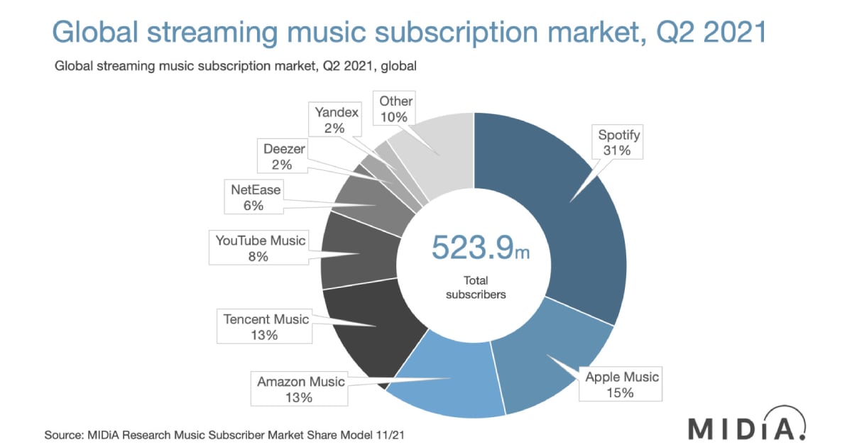 Music streaming: Ποια είναι η πιο δημοφιλής πλατφόρμα μουσικής;