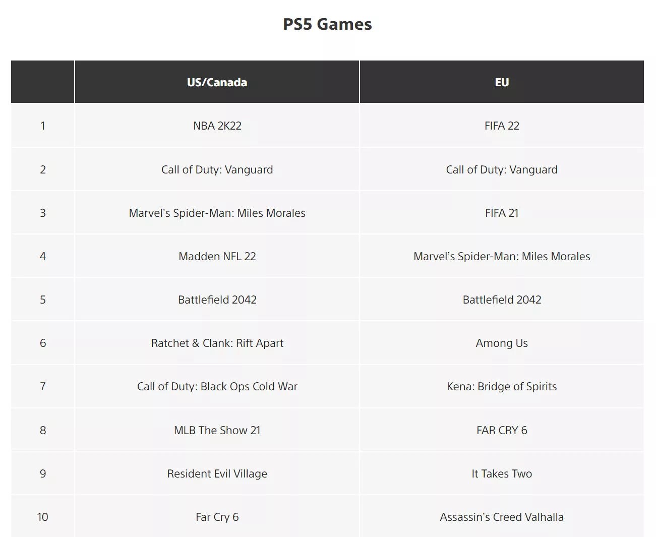 PlayStation: ποια ήταν τα most wanted games για το 2021;