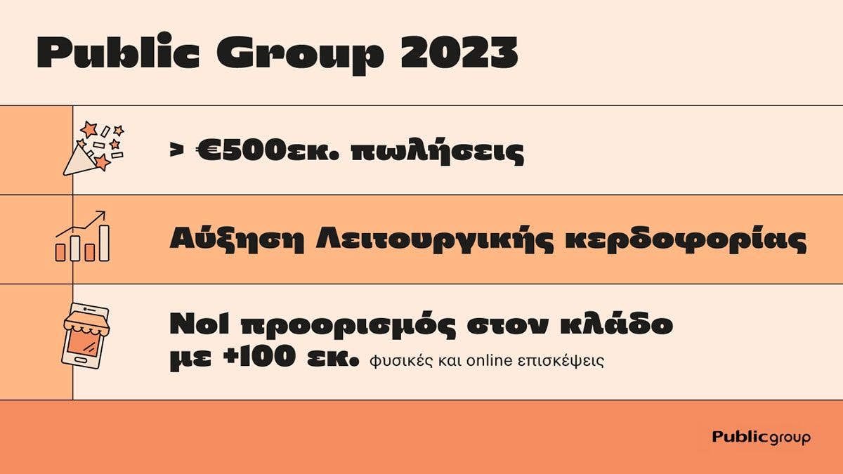 Το Public Group ξεπέρασε τα €500εκ. σε πωλήσεις το 2023, αυξάνοντας τη λειτουργική κερδοφορία